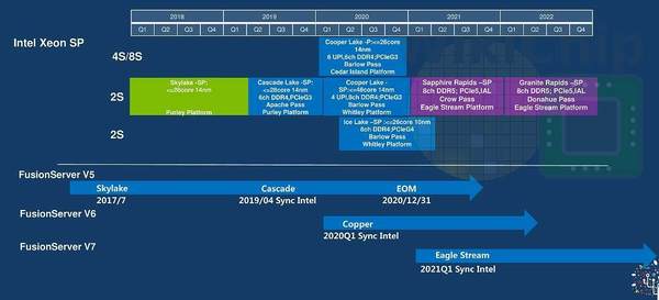 10nm 新 Xeon 配搭 PCI-E 4.0！Intel 2020 伺服器版圖曝光