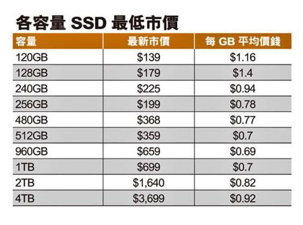 256GB SSD 賣 ＄199？  插水式歷史新低價