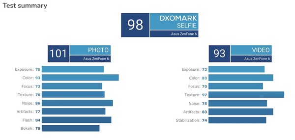 ASUS Zenfone 6 奪 DxOMark Selfie 冠軍！另加推 30 周年紀念版