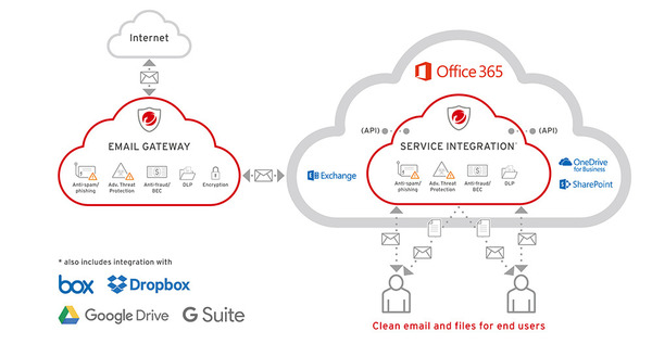 趨勢科技 Smart Protection for Office365　純雲端方案   為數碼轉型護航
