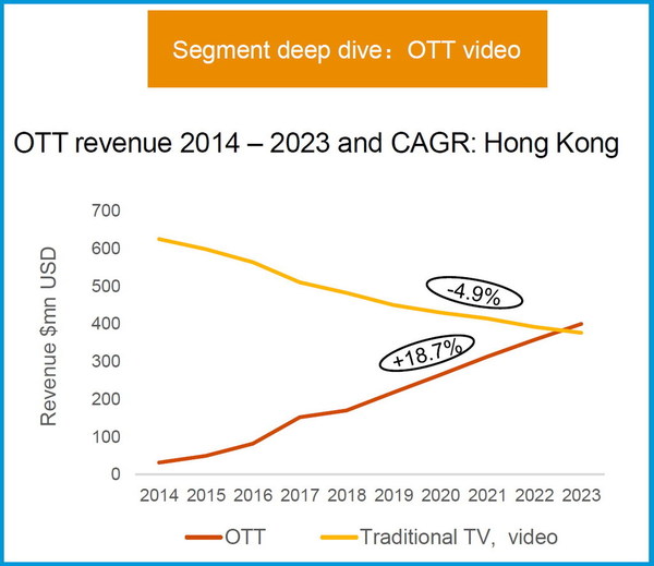 OTT 服務收入5年內超越傳統收費電視和影片