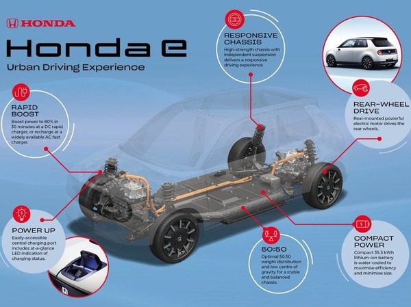 【e＋車路事】本田 Honda e 電動車後輪驅動確認 半小時快充 8 成電量
