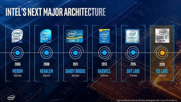 Intel 10nm 十代 Core 處理器效能曝光  IPC 效能最多快 40％！