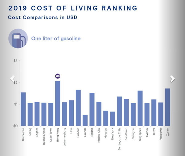環球生活成本指數調查  香港又排世界第一