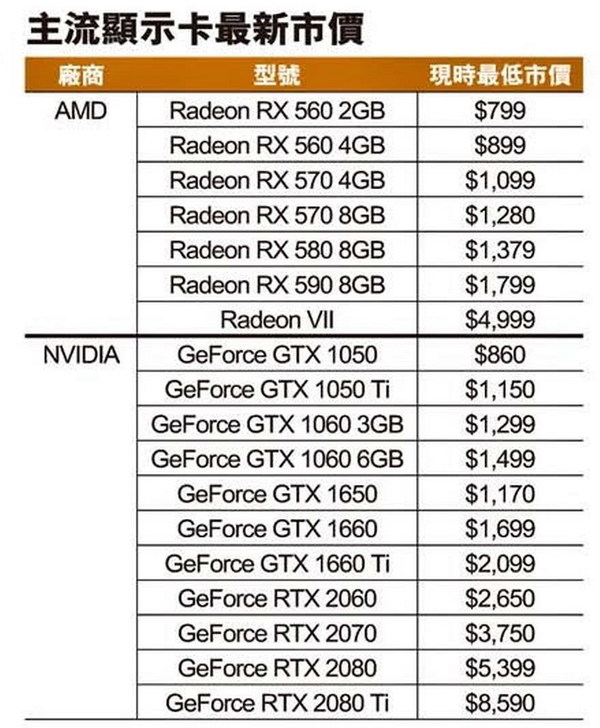 新卡推出在即！  AMD‧NVIDIA 顯示卡跌價執筍貨