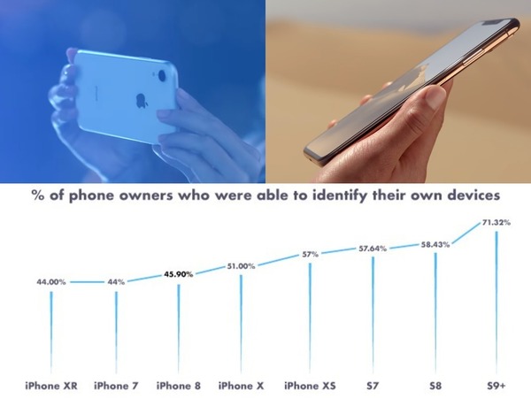 美國調查指逾 4 成 iPhone 用家  不知自己使用之手機型號