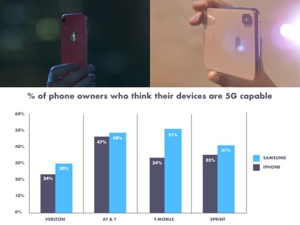 美國調查指逾 4 成 iPhone 用家  不知自己使用之手機型號