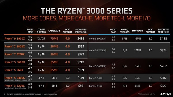 Ryzen 7 3700X注目 X370平台直接升級