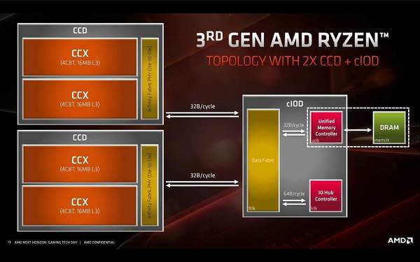 AMD Ryzen 9 3900X 新世代評測！最平 12 核心 US＄499！