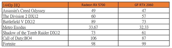 Ryzen 7 3700X新配搭 RX 5700七大遊戲檢證
