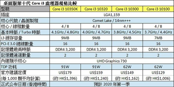 Intel 十代 Core 明年初上市！千元 i3 晉身 4 核‧ 8 綫程！