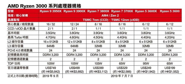 AMD 終於發威！  Ryzen 9 3900X 極速售罄