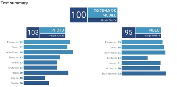 Google Pixel 3a 的 DxOMark 分數中階攝力稱王