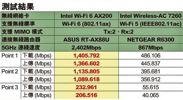 Intel Wi-Fi 6 AX200 效能、兼容實測！超平價升級 PC‧筆電！