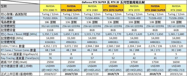 NVIDIA GeForce RTX 2080 SUPER 高階卡 ↑＄6,100 開售！首輪 7 款全面睇
