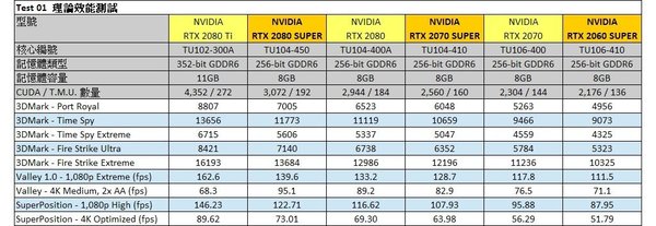 NVIDIA RTX 2080 SUPER 高階卡效能實試！同門實力全對決