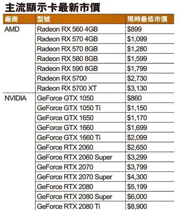 RTX 2080 Super 有得賣！  顯示卡最新戰況拆局