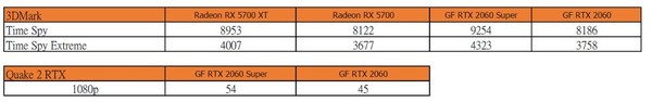 六大遊戲實測 RX 5700 XT‧2060 Super
