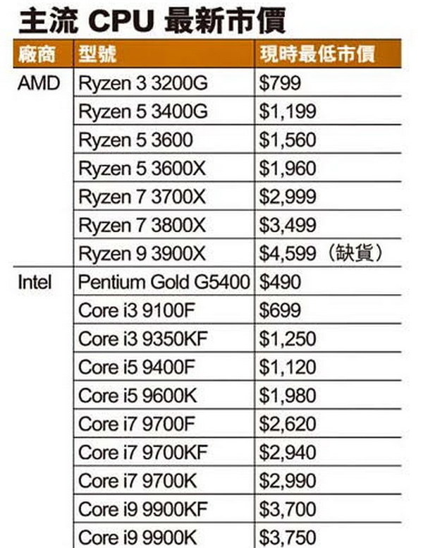 Core i3 跌破＄700！  Intel 四核心 CPU 勁劈價