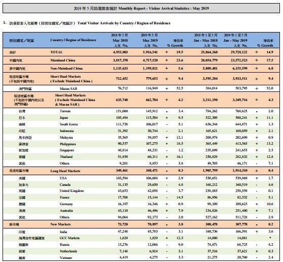旅發局公布 6 月訪港旅客數字 中國遊客比 5 月暴跌逾 70 萬