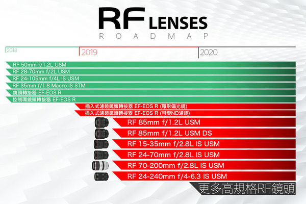 Canon RF 大三元鏡頭天價曝光    傳最快十月派貨