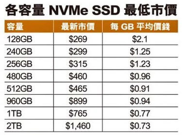 ＄800 有找 1TB！  NVMe SSD 劈價實況直擊