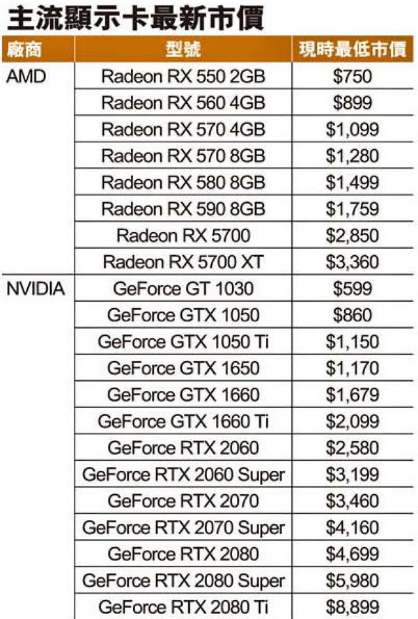 NVIDIA GeForce RTX 舊卡清貨！  腦場最新劈價戰直擊