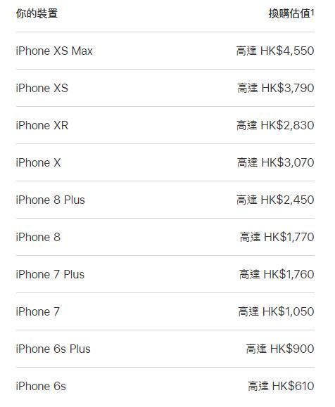 【升級 iPhone 11】iPhone 11‧11 Pro‧11 Pro Max 換購價低至 ＄1,449！Apple 舊機回收價一覽！