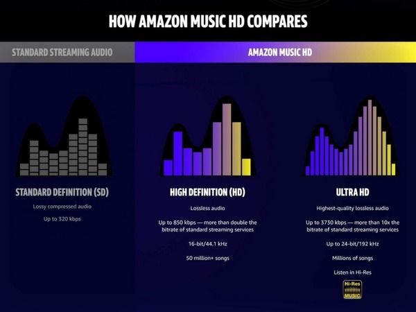 Amazon Music HD 高清串流音樂平台上線  細聽逾 5000 萬首無損歌曲
