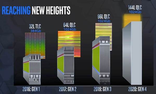Intel 2020 年推 PLC 快閃記憶體！ 儲存密度比 QLC 高 20%