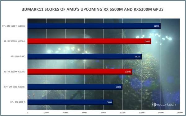 AMD 推 Radeon RX 5500M‧5300M！7nm Navi GPU 進軍筆電