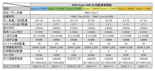 AMD 加推 Ryzen 9 3900「Non-X 版」！ 十二核心只需 65W 功耗