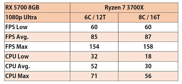 火線獵殺：絕境【PC】 RX 5700‧RTX 2060效能檢證