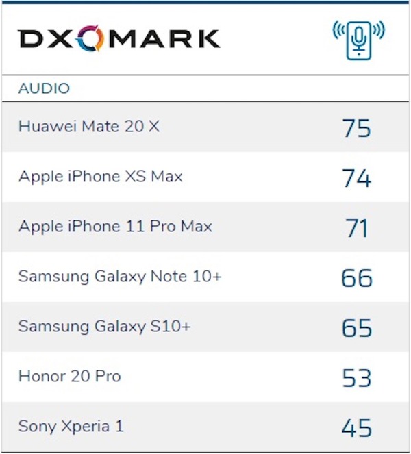 DxOMark 推出手機 Audio 測試平台！榜首居然是一年前的款式