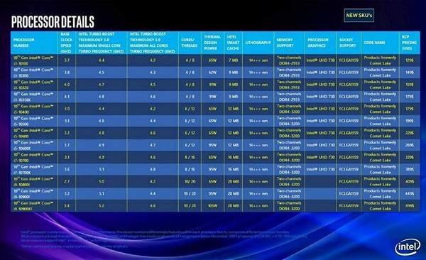 Intel 十代 Core i3 全綫 4 核心‧8 綫程！快過七代 Core i7