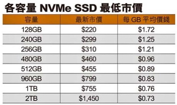 筍價入手！  1TB NVMe SSD 尋寶攻略