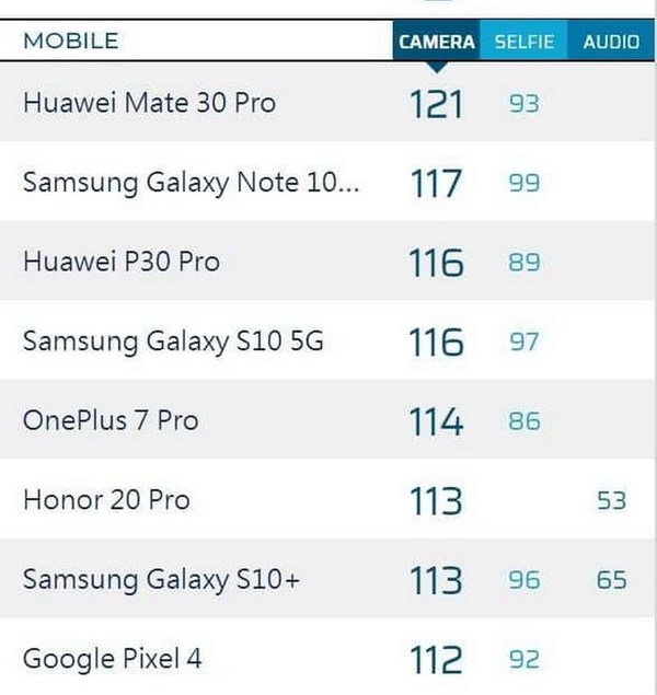 Pixel 4 DxOMark 評分出爐！拍片表現與 Galaxy Note 10+ 睇齊