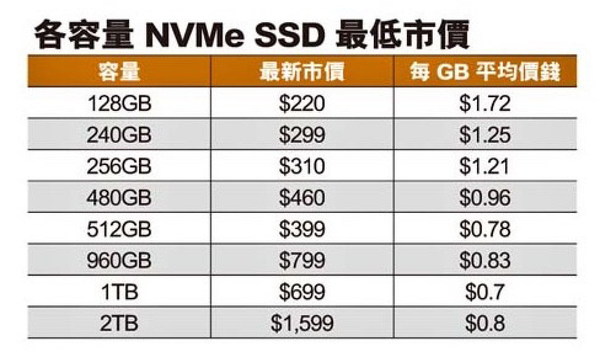 新牌子跳樓價突襲！  1TB NVMe SSD 跌破 ＄700