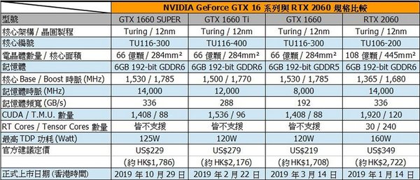NVIDIA GTX 1660 SUPER 新卡登場！↑＄2099‧改用 14GHz GDDR6