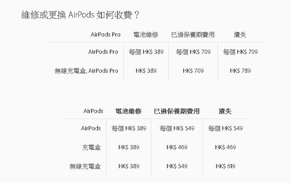 AirPods Pro 遺失一隻要補多少錢？唔使全新一套再買過