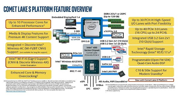 Intel LGA1200 十代 Core 全綫型號曝光！改用 400 系晶片