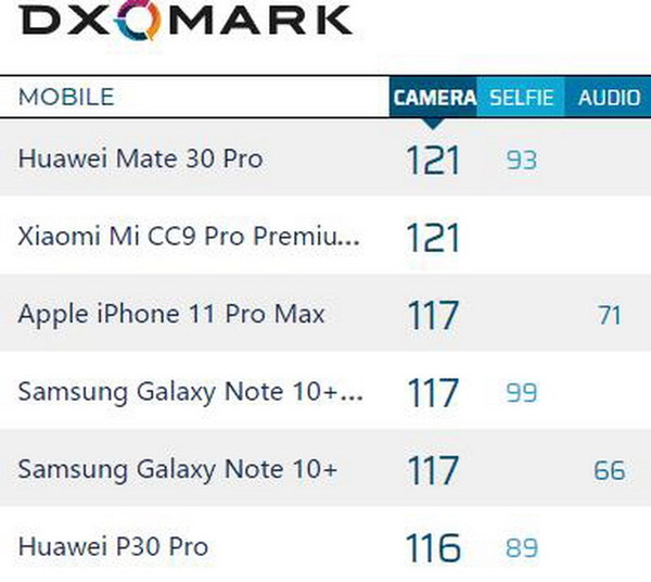 iPhone 11 Pro Max DxOMark 攝力評分出爐！位列第三