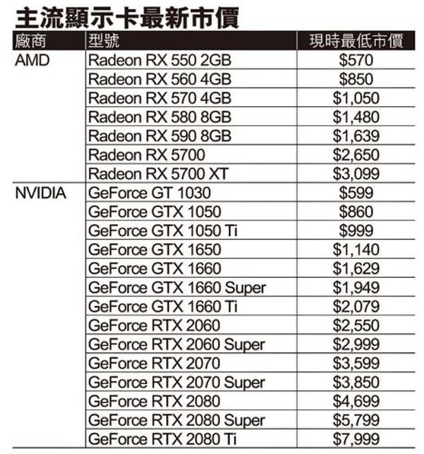 GTX 1660 Super 新卡登場！   觸發中價顯示卡大執位？