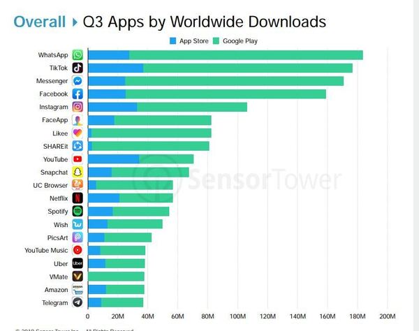 第三季全球 Apps 下載排行榜是？Facebook．IG 排名低過抖音