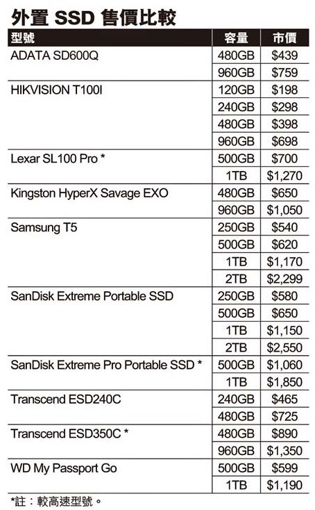外置 SSD 創歷史低價！劈價王突擊出手！