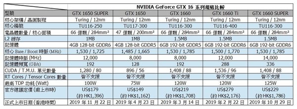 NVIDIA GTX 1650 SUPER 上市‧配搭 12GHz GDDR6！↑＄1500 新卡實測（上）