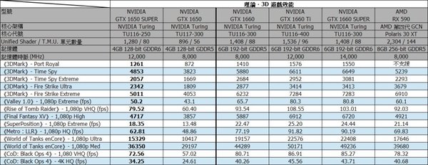 NVIDIA GTX 1650 SUPER 上市‧配搭 12GHz GDDR6！↑＄1500 新卡實測（下）
