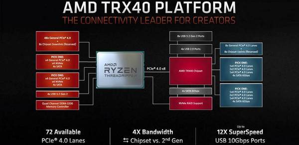 AMD Ryzen Threadripper 3000 系列正式公布！最高 64 核‧改用 sTRX4 插座