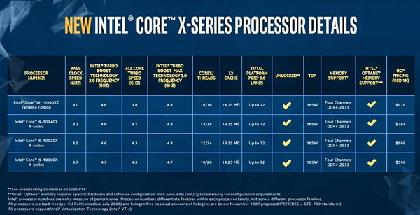 平過上代 ＄5000！  Intel Core i9 10980XE 開賣