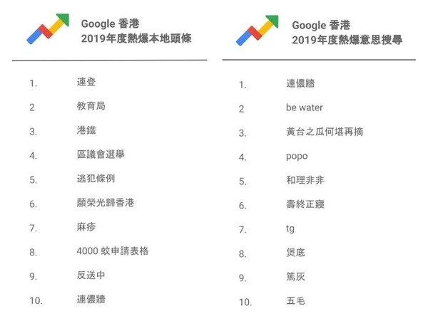 Google 2019 十大搜尋結果出爐！「連登」成年度熱爆榜首